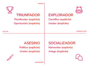 Taxonomía de Bartle - Tipo de jugador - Playmotiv