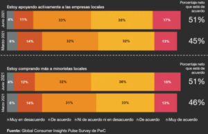 Aumento compra productos locales - Gamificación retail
