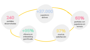 Casos de éxito - Datos 2021 - Playmotiv